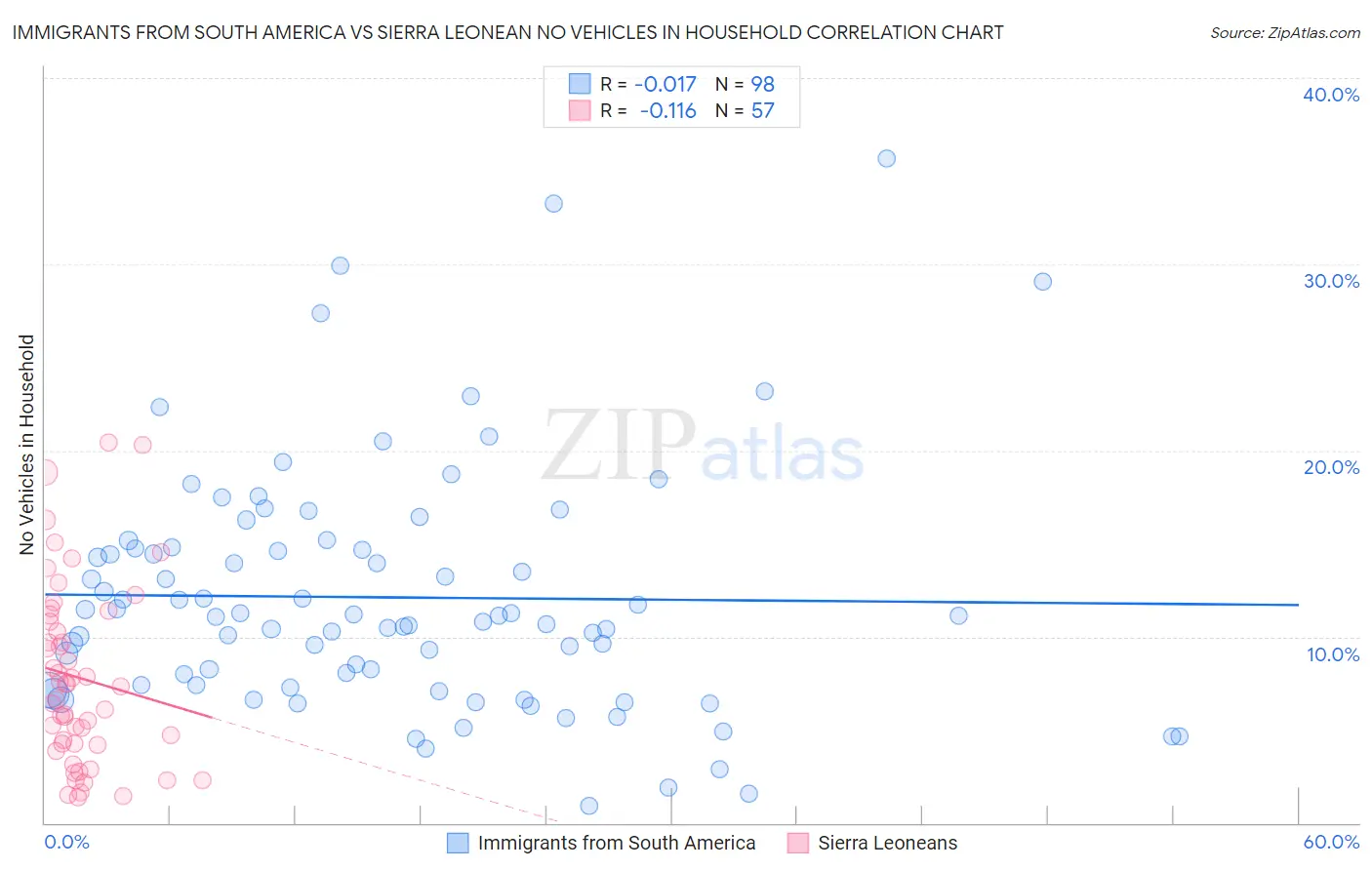Immigrants from South America vs Sierra Leonean No Vehicles in Household