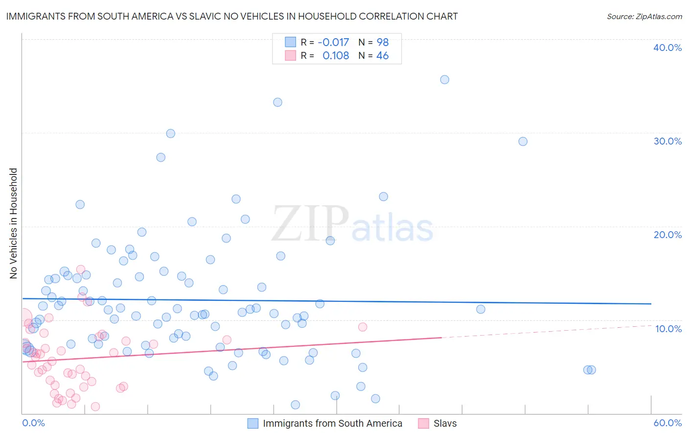 Immigrants from South America vs Slavic No Vehicles in Household