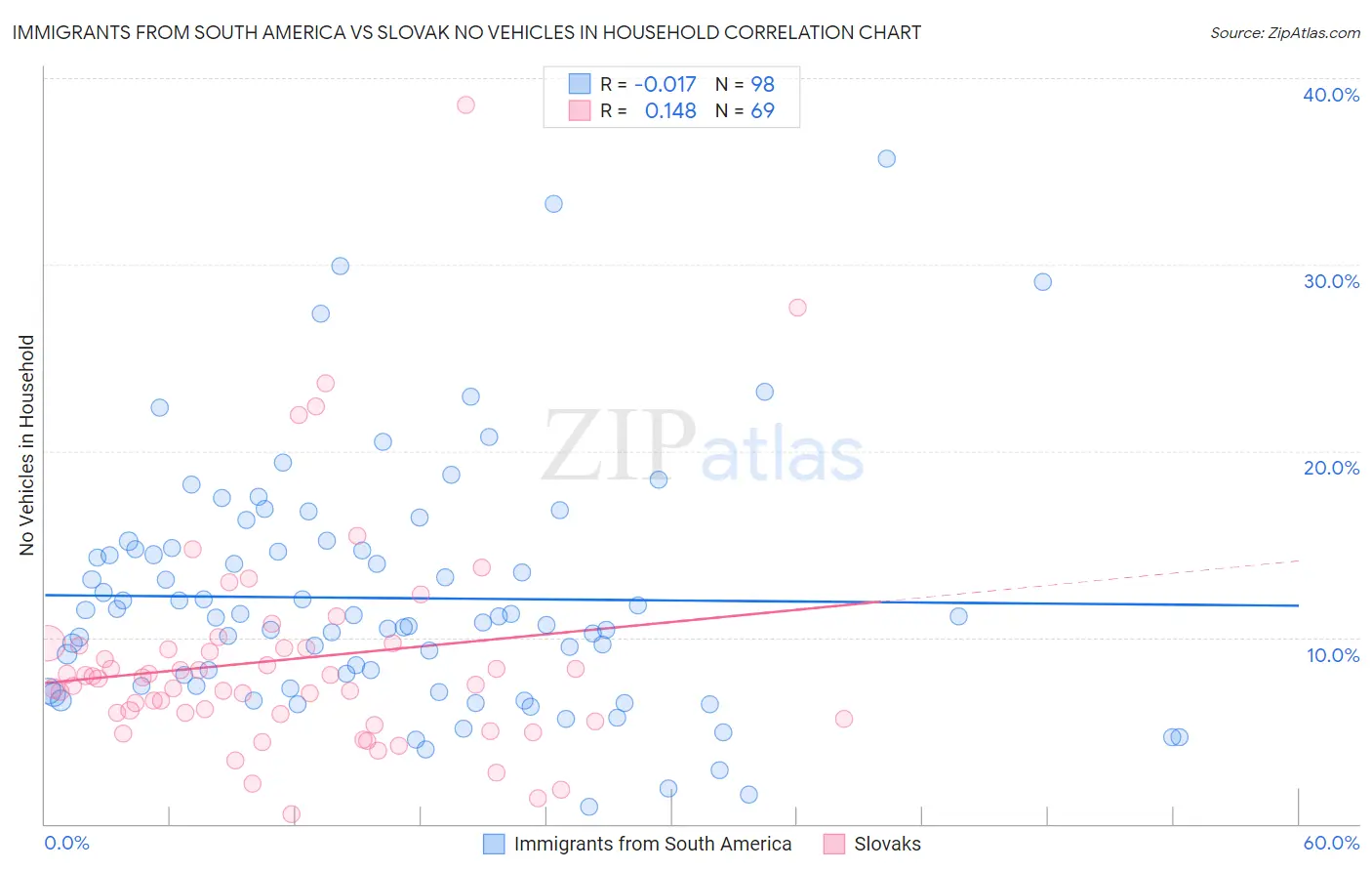 Immigrants from South America vs Slovak No Vehicles in Household