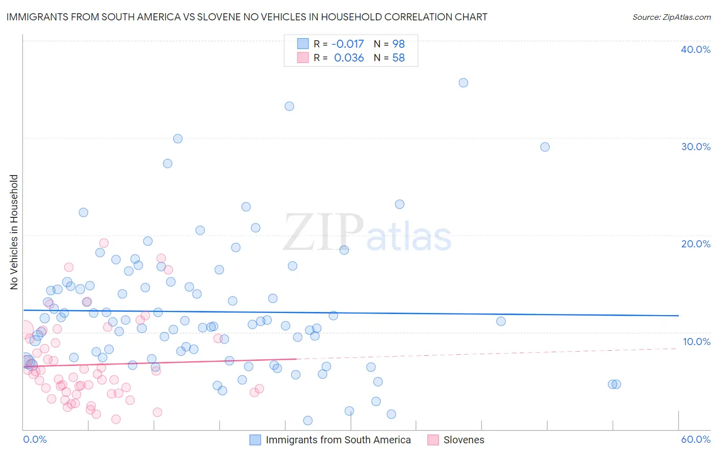 Immigrants from South America vs Slovene No Vehicles in Household
