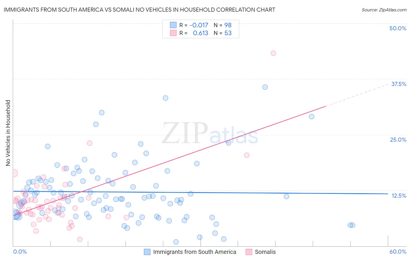 Immigrants from South America vs Somali No Vehicles in Household