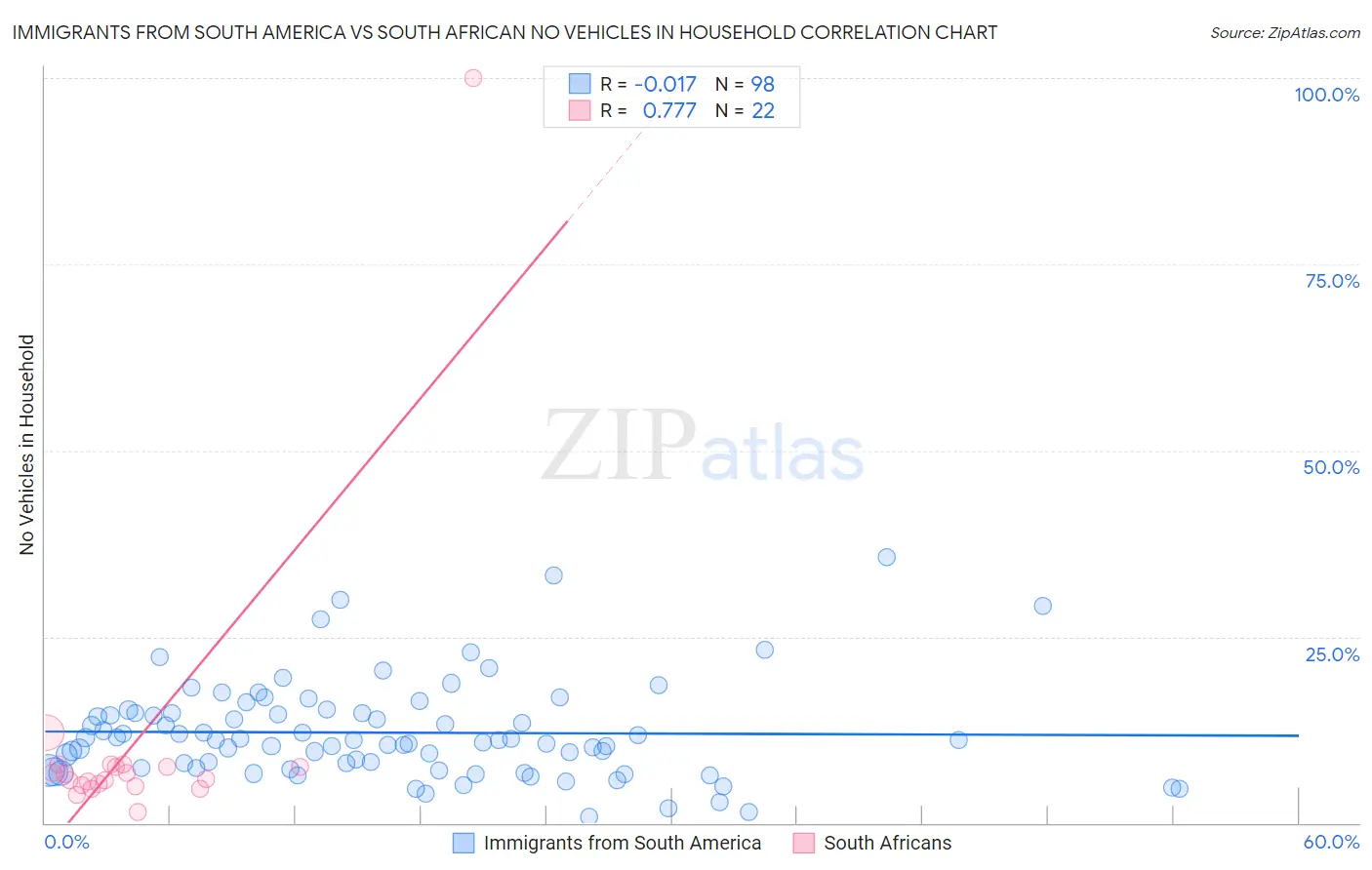 Immigrants from South America vs South African No Vehicles in Household