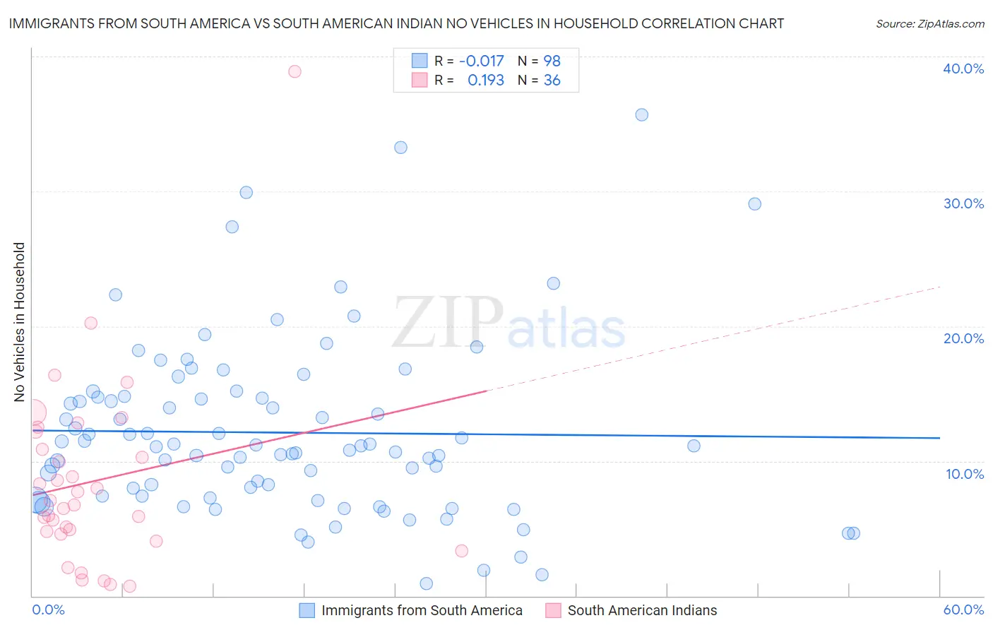 Immigrants from South America vs South American Indian No Vehicles in Household