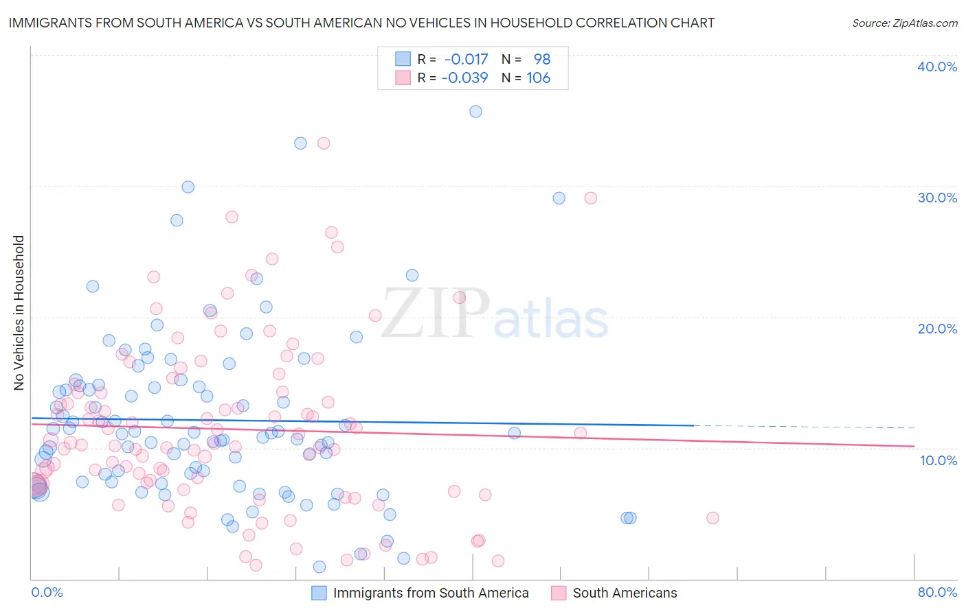 Immigrants from South America vs South American No Vehicles in Household