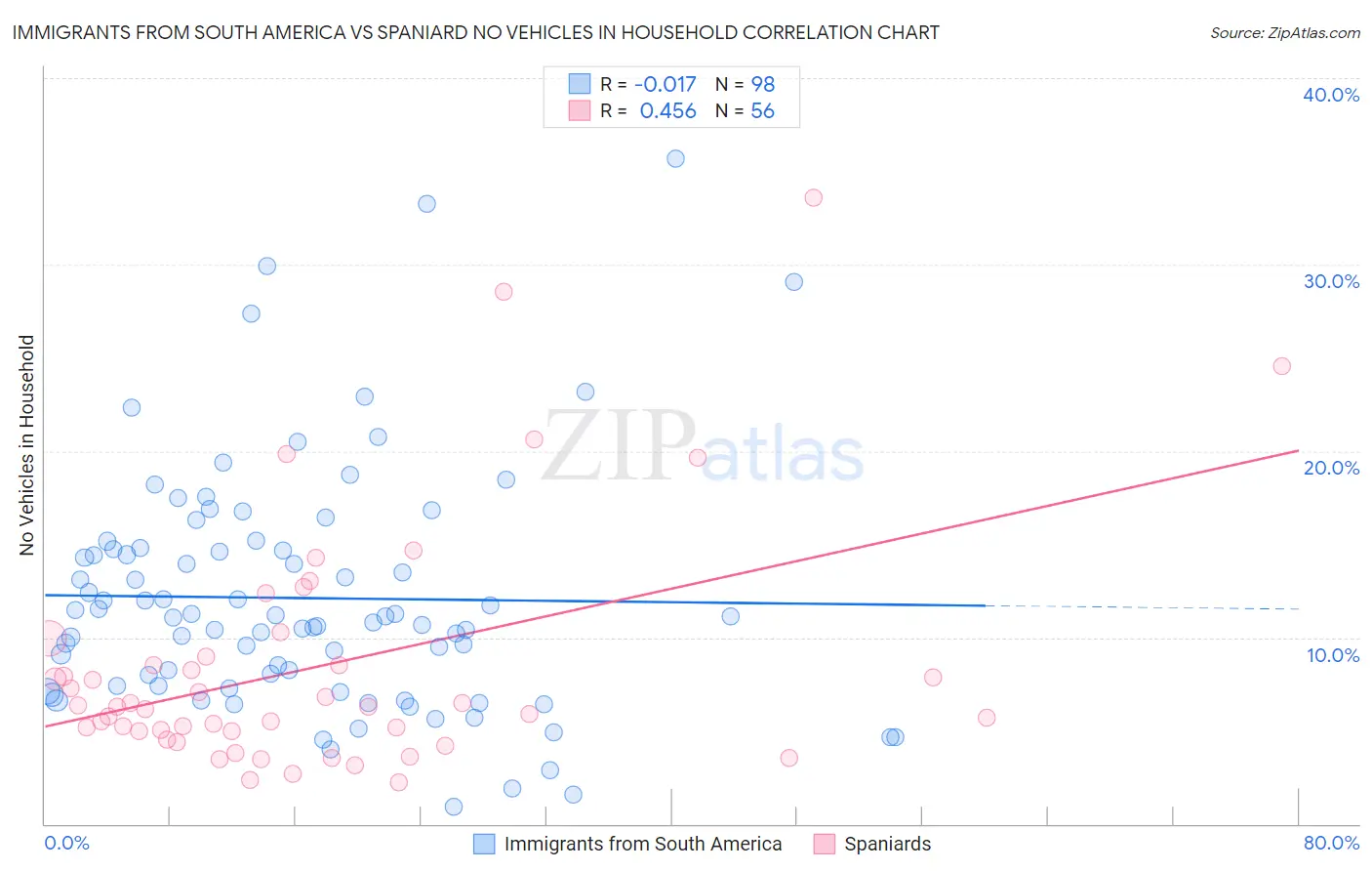 Immigrants from South America vs Spaniard No Vehicles in Household