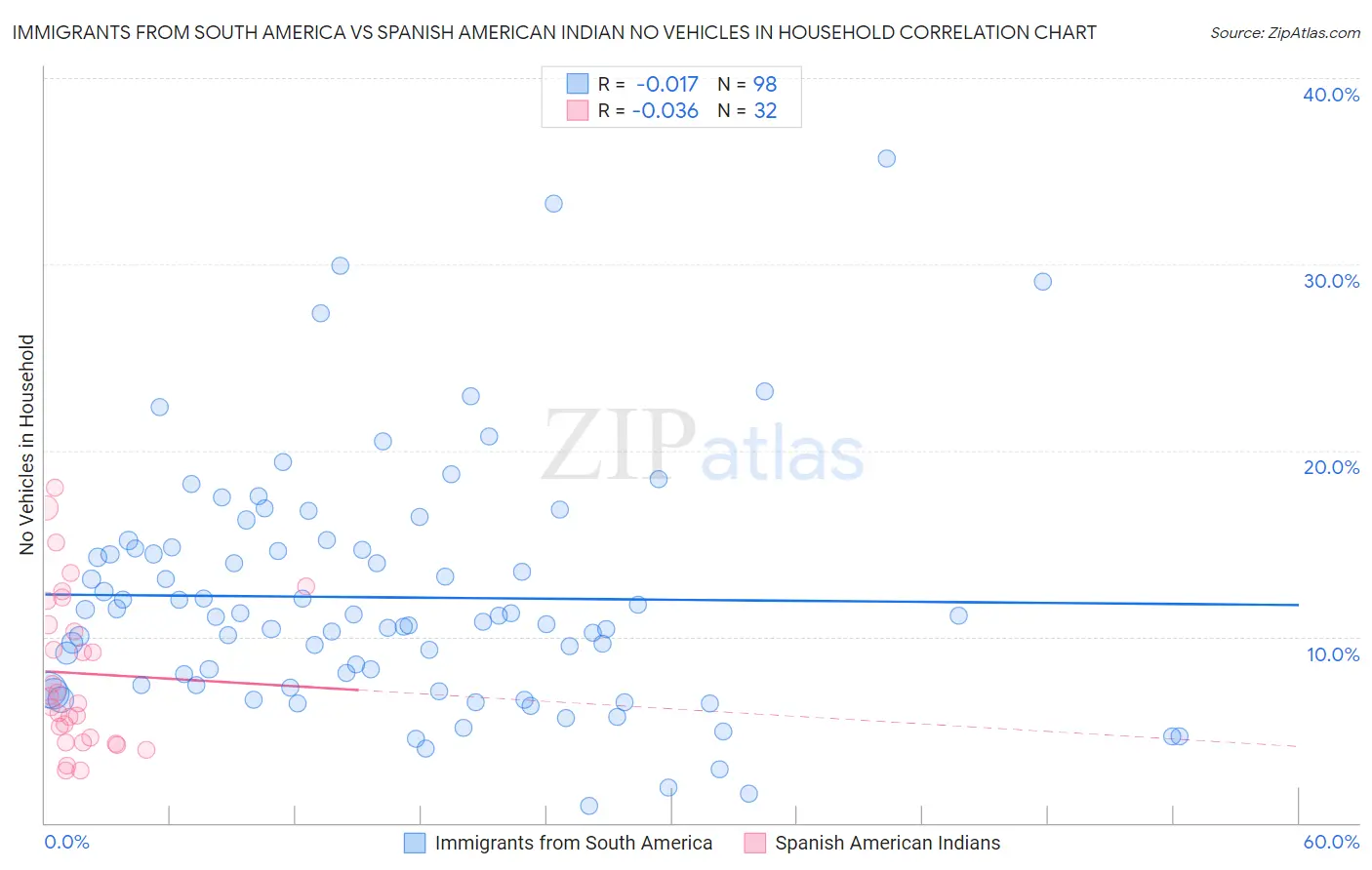 Immigrants from South America vs Spanish American Indian No Vehicles in Household