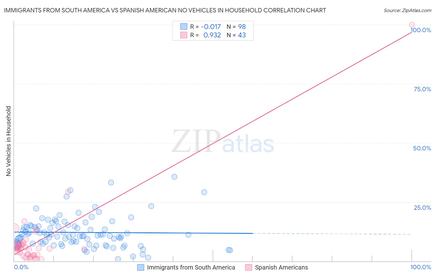 Immigrants from South America vs Spanish American No Vehicles in Household