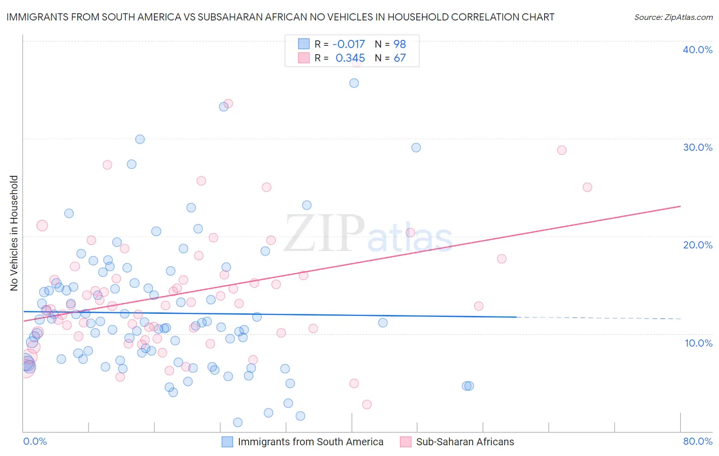 Immigrants from South America vs Subsaharan African No Vehicles in Household