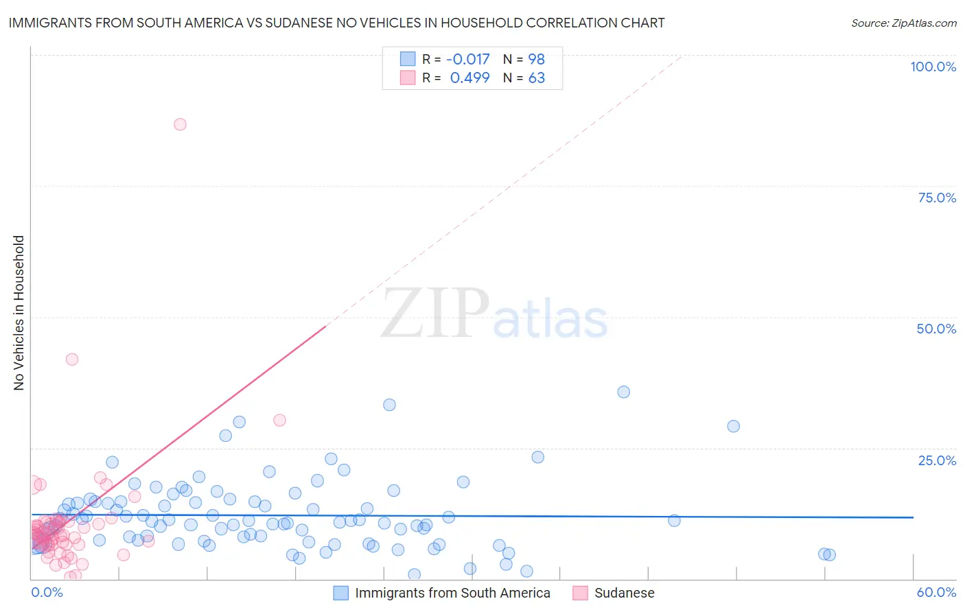 Immigrants from South America vs Sudanese No Vehicles in Household