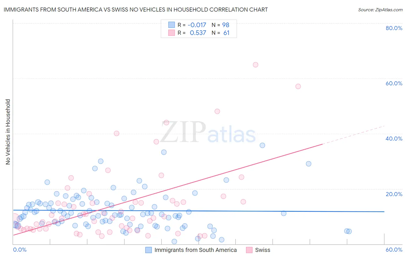 Immigrants from South America vs Swiss No Vehicles in Household