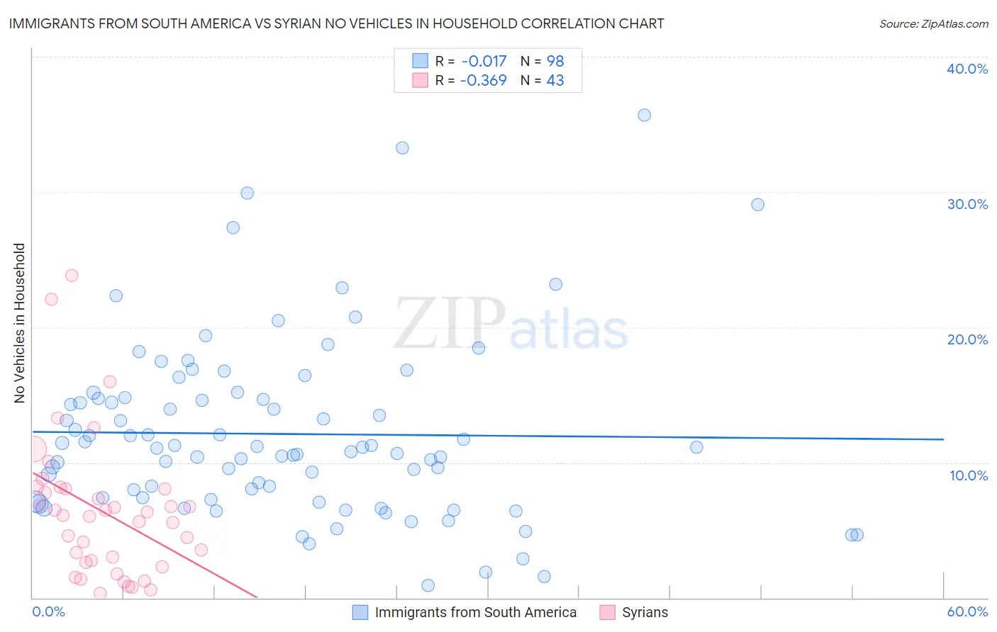 Immigrants from South America vs Syrian No Vehicles in Household