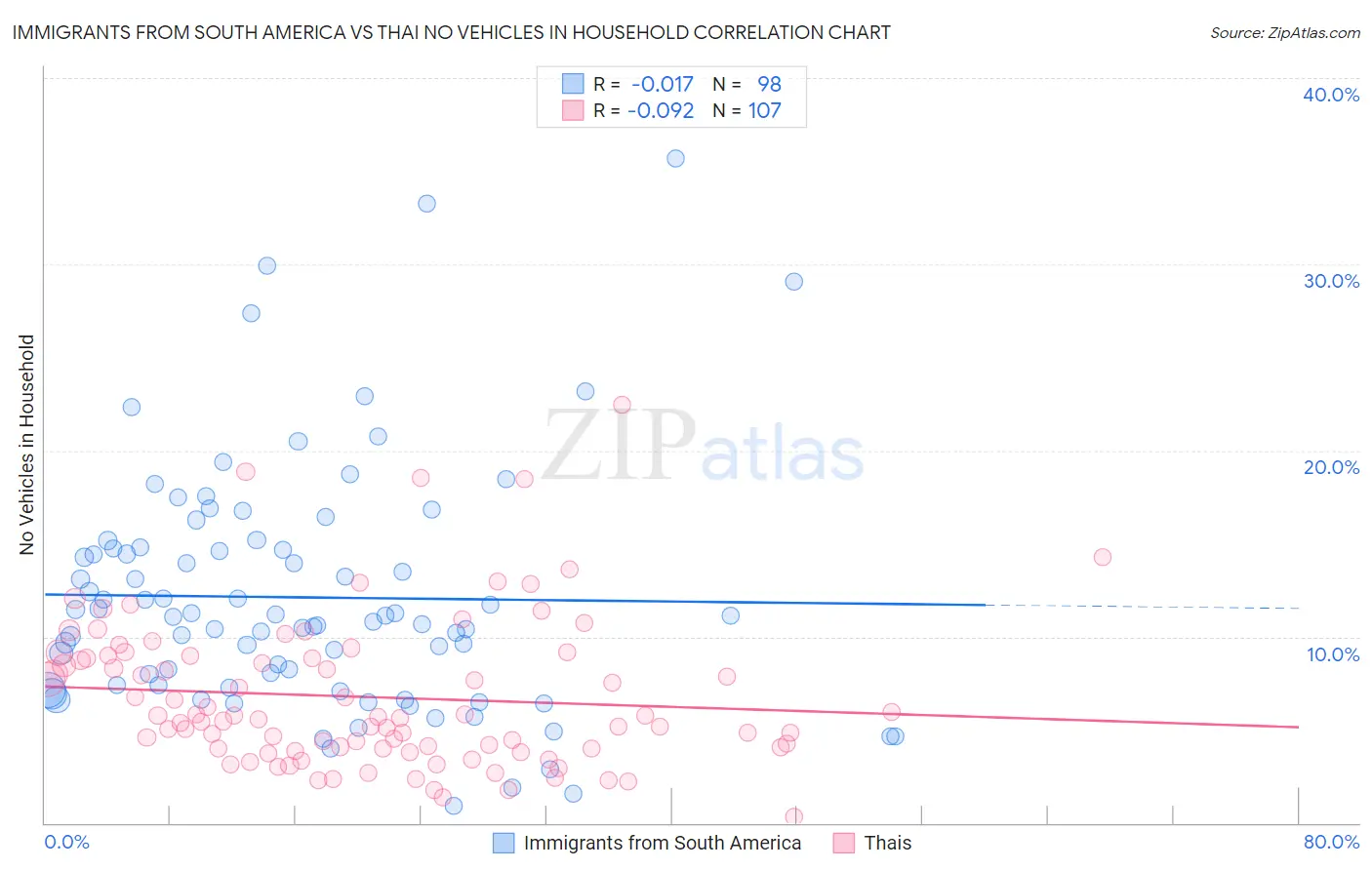 Immigrants from South America vs Thai No Vehicles in Household