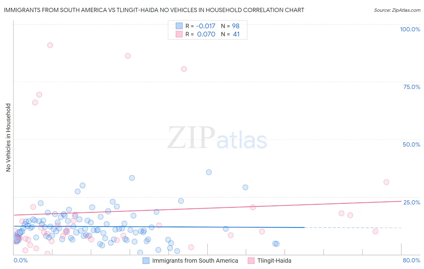 Immigrants from South America vs Tlingit-Haida No Vehicles in Household