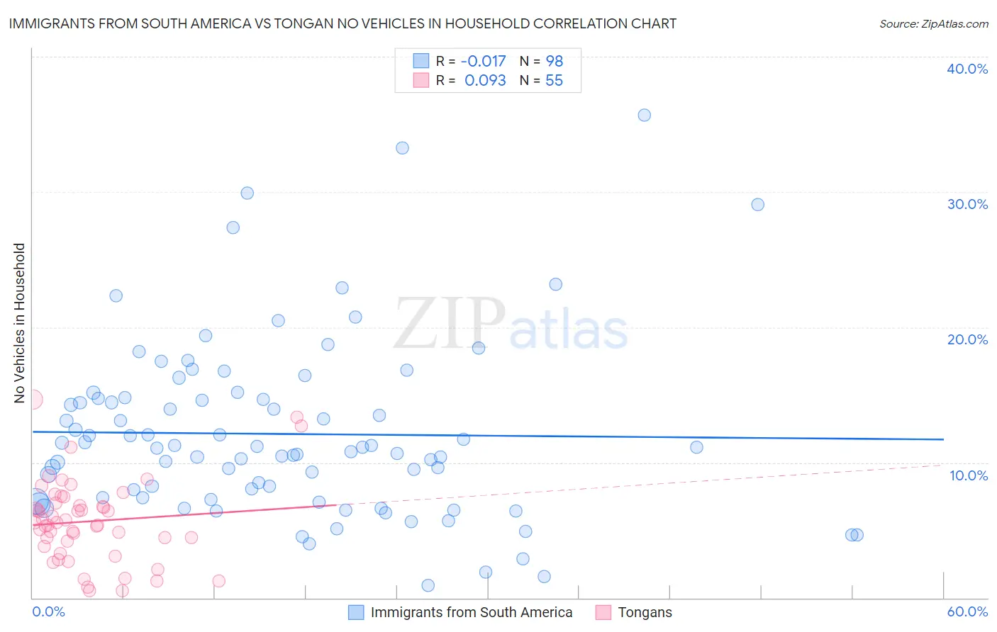 Immigrants from South America vs Tongan No Vehicles in Household