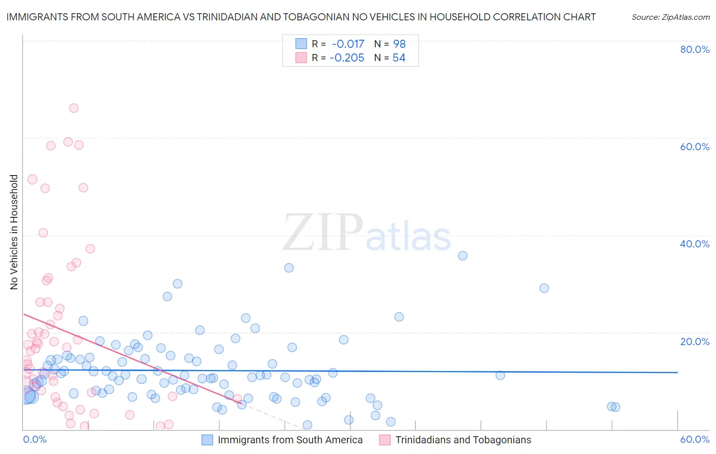 Immigrants from South America vs Trinidadian and Tobagonian No Vehicles in Household
