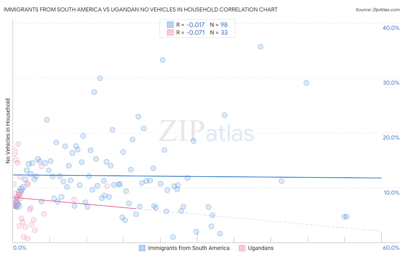 Immigrants from South America vs Ugandan No Vehicles in Household
