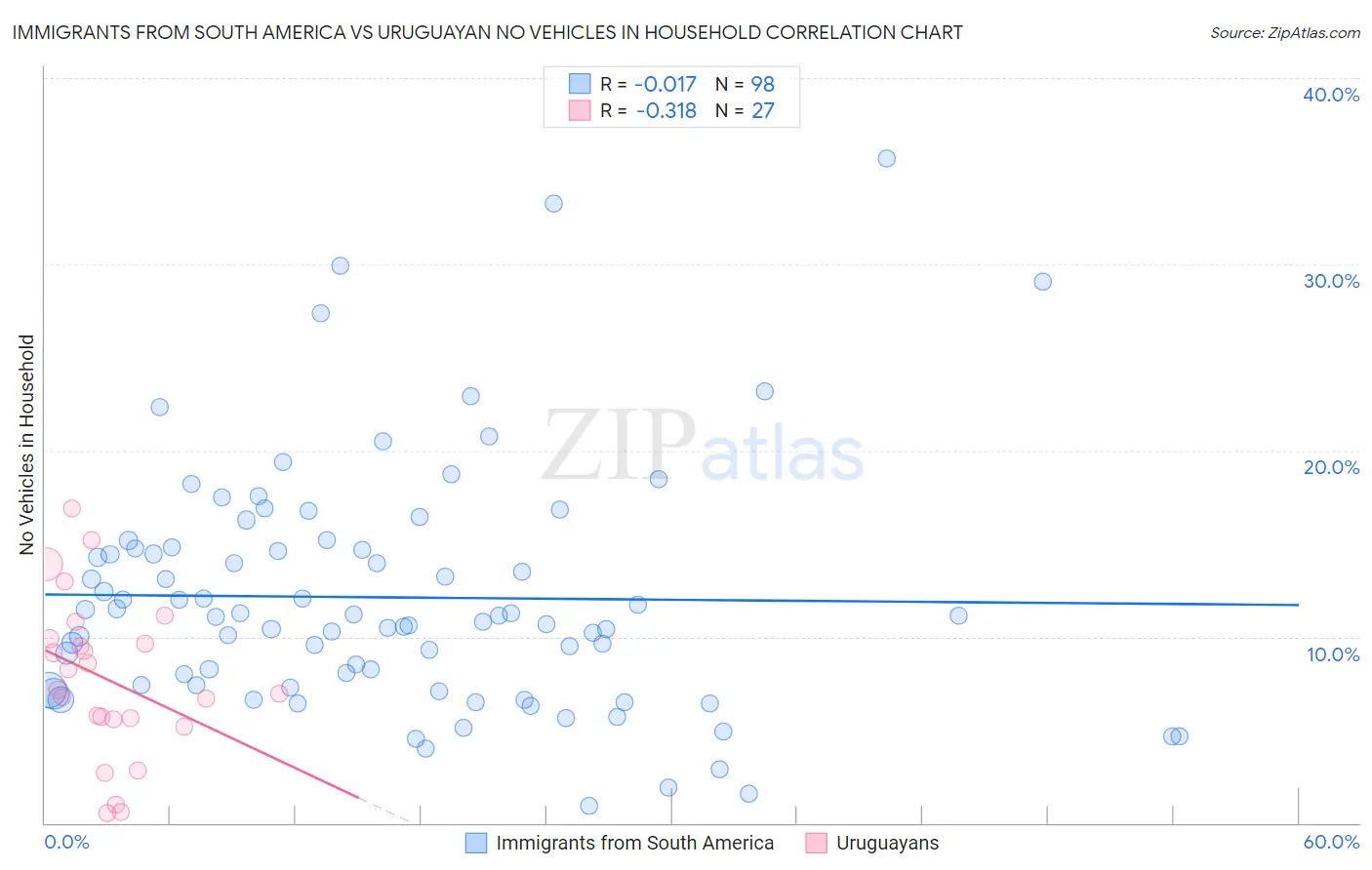 Immigrants from South America vs Uruguayan No Vehicles in Household