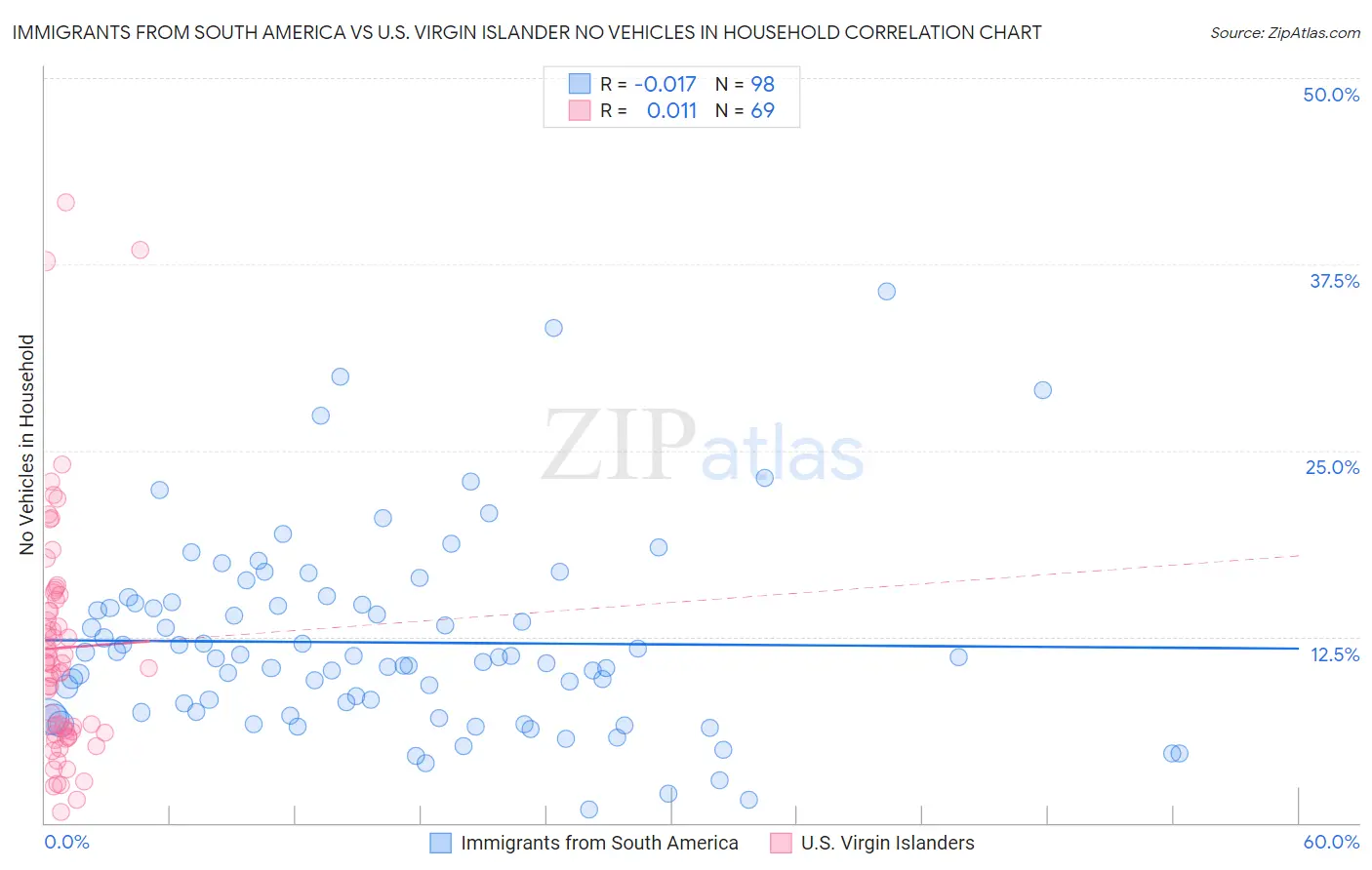 Immigrants from South America vs U.S. Virgin Islander No Vehicles in Household