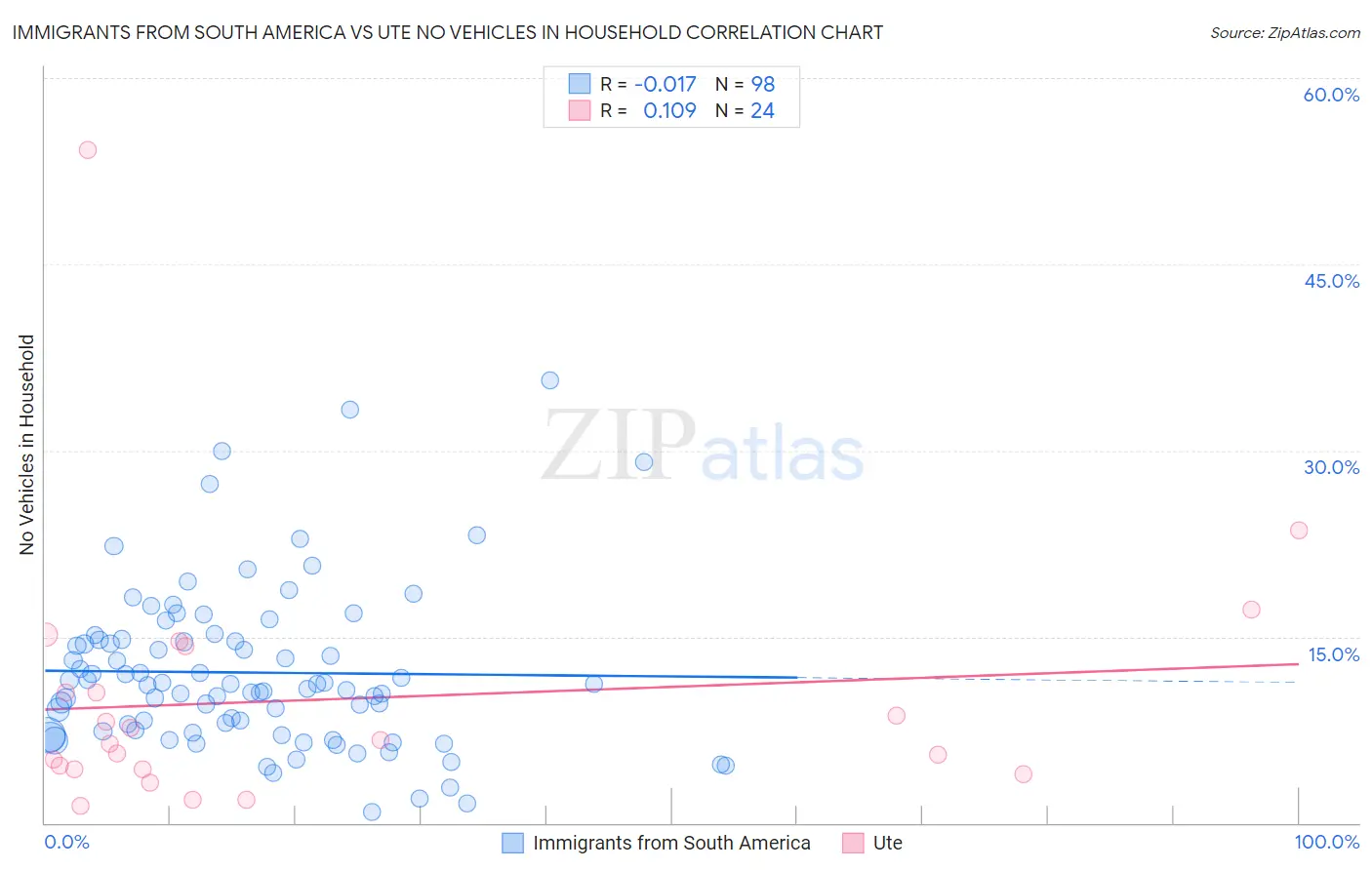 Immigrants from South America vs Ute No Vehicles in Household