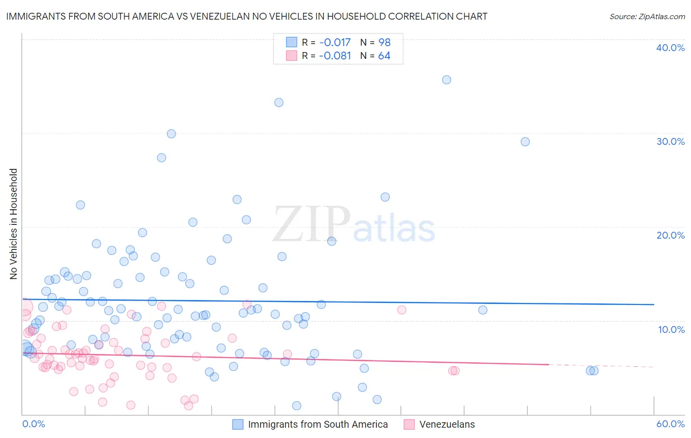 Immigrants from South America vs Venezuelan No Vehicles in Household