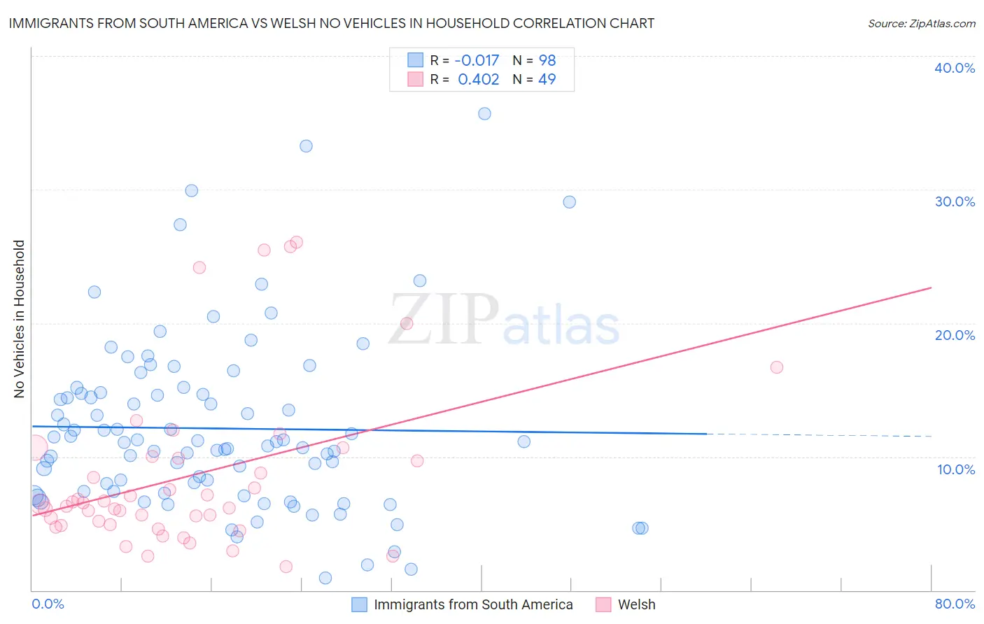 Immigrants from South America vs Welsh No Vehicles in Household