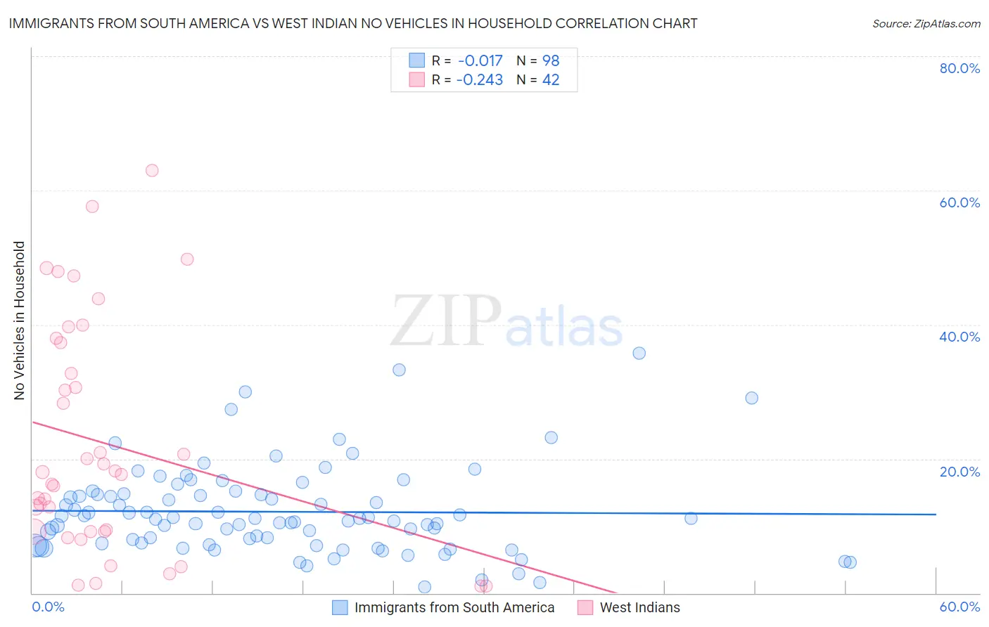 Immigrants from South America vs West Indian No Vehicles in Household