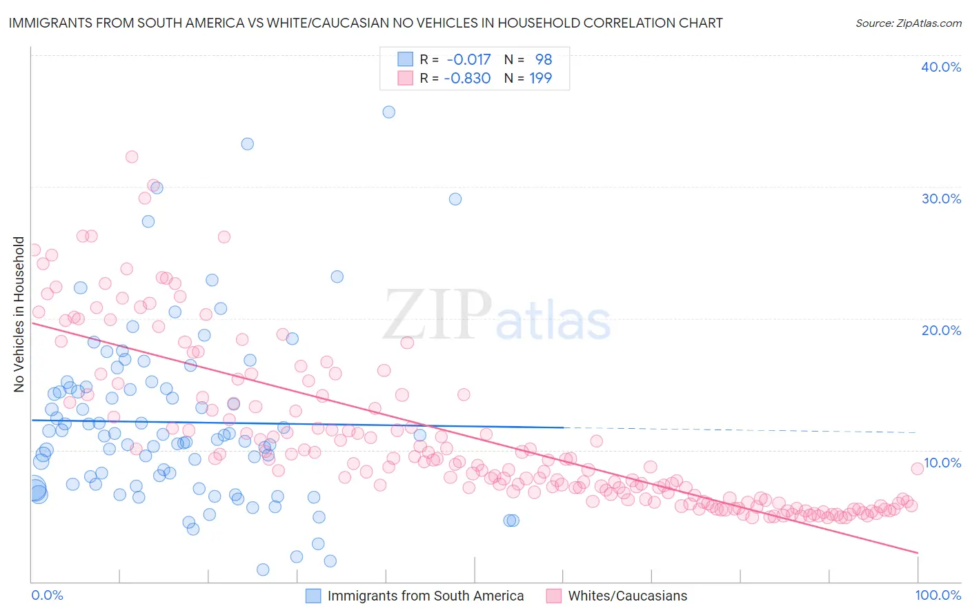 Immigrants from South America vs White/Caucasian No Vehicles in Household
