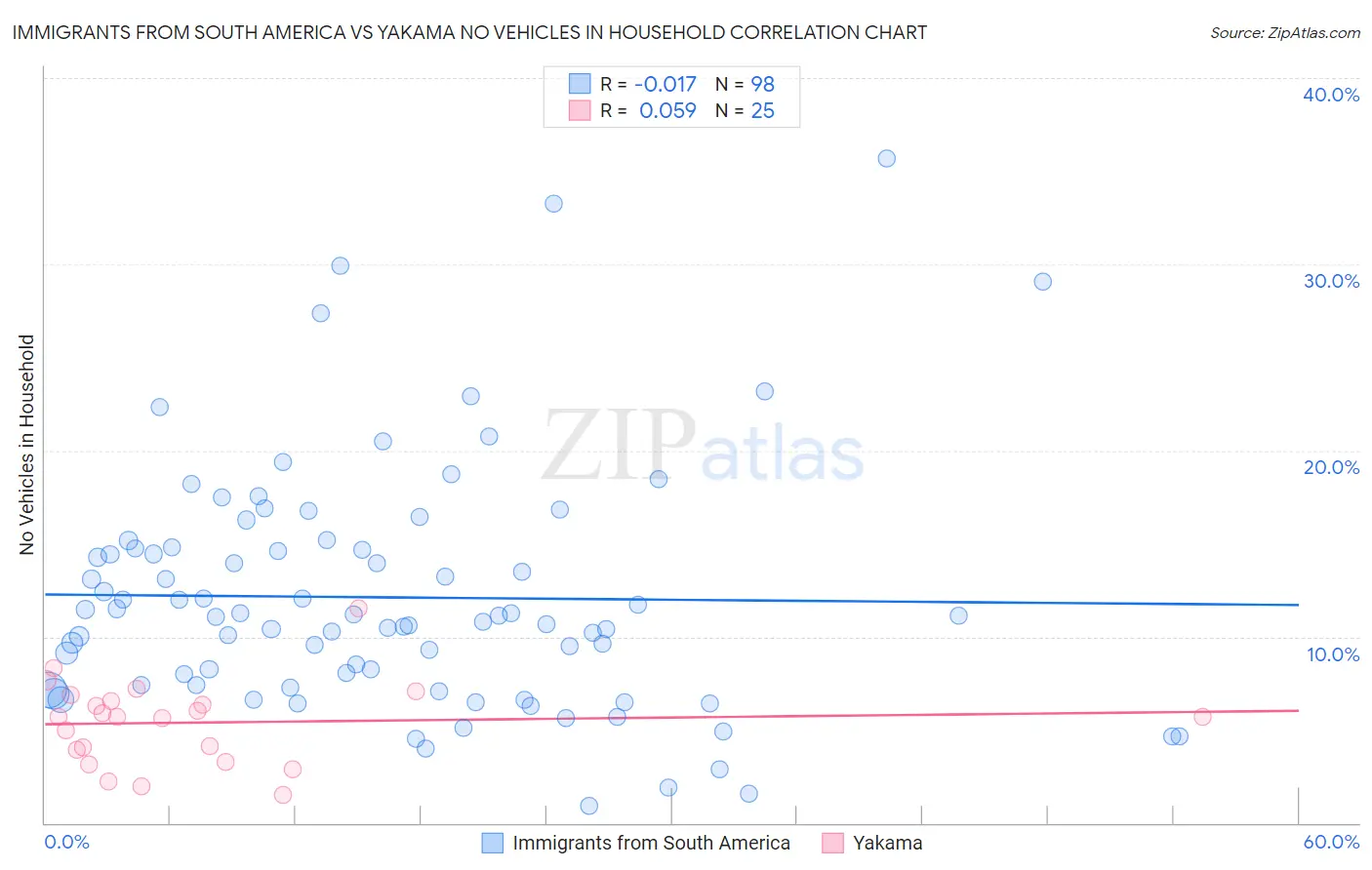 Immigrants from South America vs Yakama No Vehicles in Household