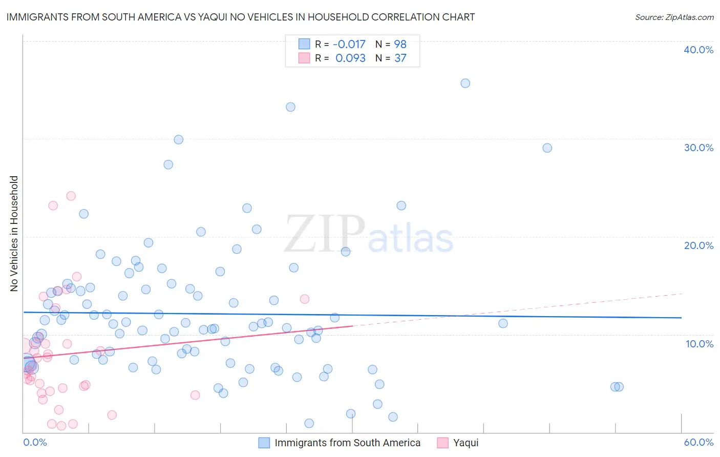 Immigrants from South America vs Yaqui No Vehicles in Household