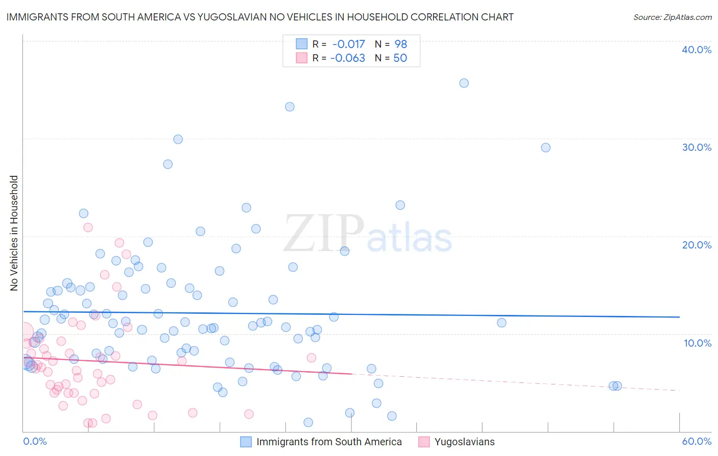 Immigrants from South America vs Yugoslavian No Vehicles in Household
