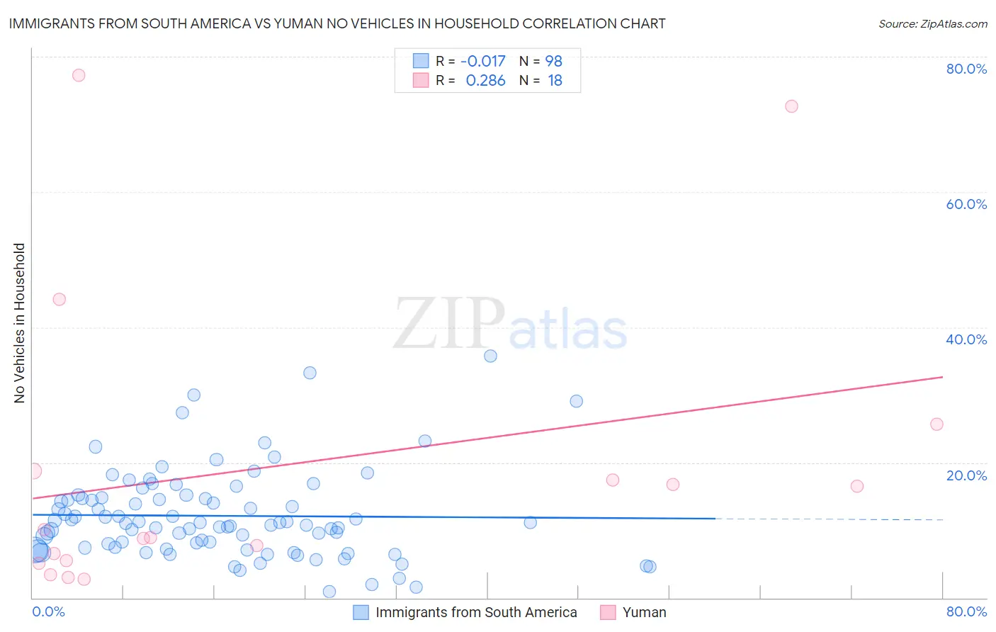 Immigrants from South America vs Yuman No Vehicles in Household