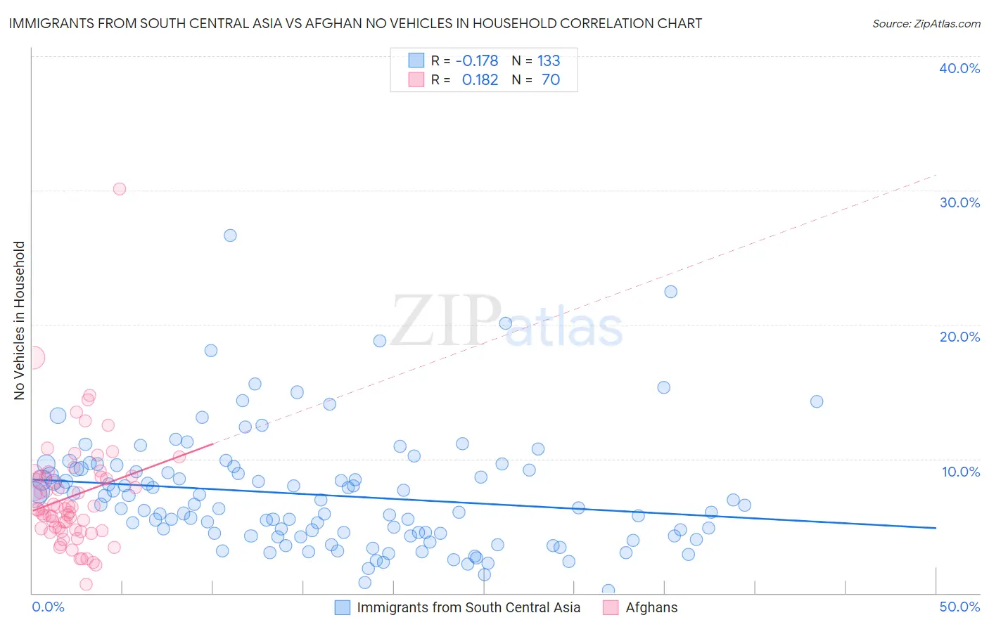 Immigrants from South Central Asia vs Afghan No Vehicles in Household
