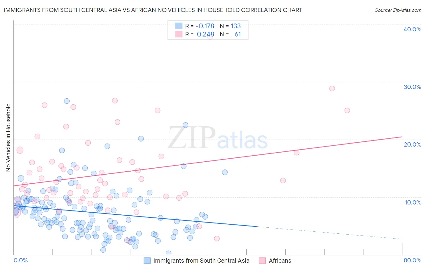 Immigrants from South Central Asia vs African No Vehicles in Household