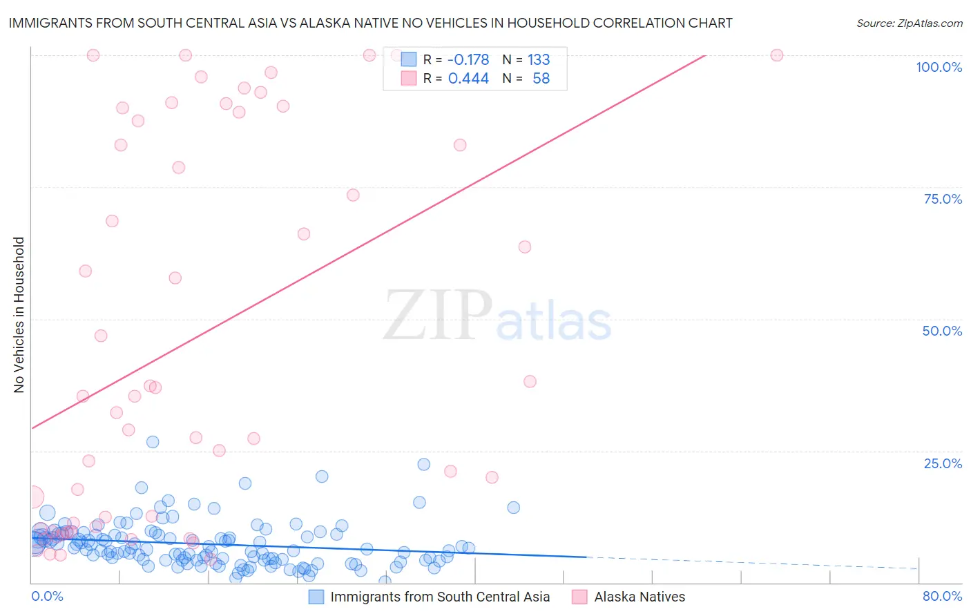 Immigrants from South Central Asia vs Alaska Native No Vehicles in Household