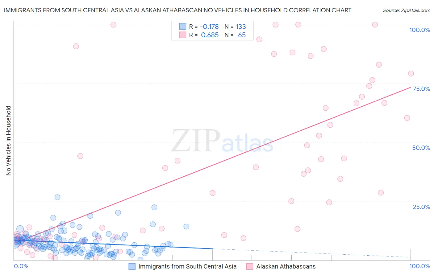 Immigrants from South Central Asia vs Alaskan Athabascan No Vehicles in Household