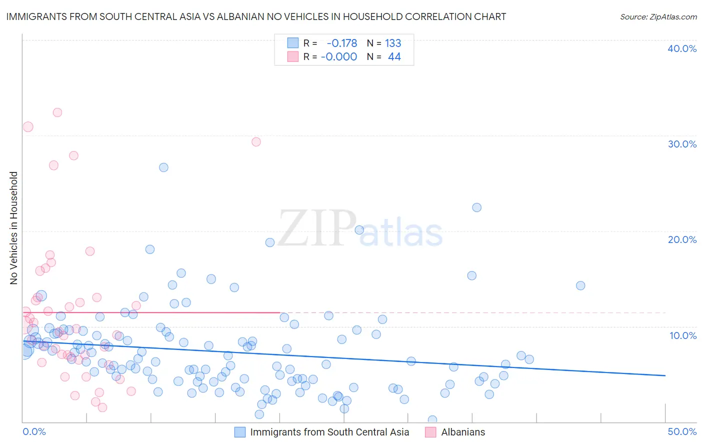 Immigrants from South Central Asia vs Albanian No Vehicles in Household