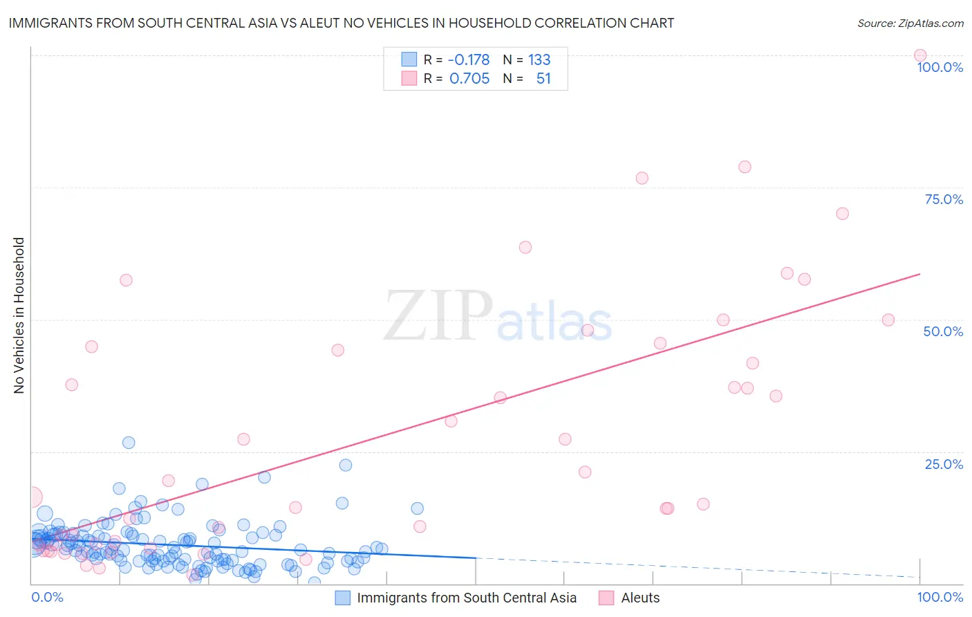 Immigrants from South Central Asia vs Aleut No Vehicles in Household