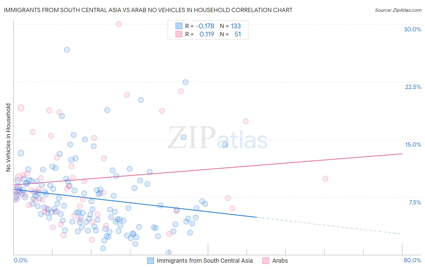 Immigrants from South Central Asia vs Arab No Vehicles in Household