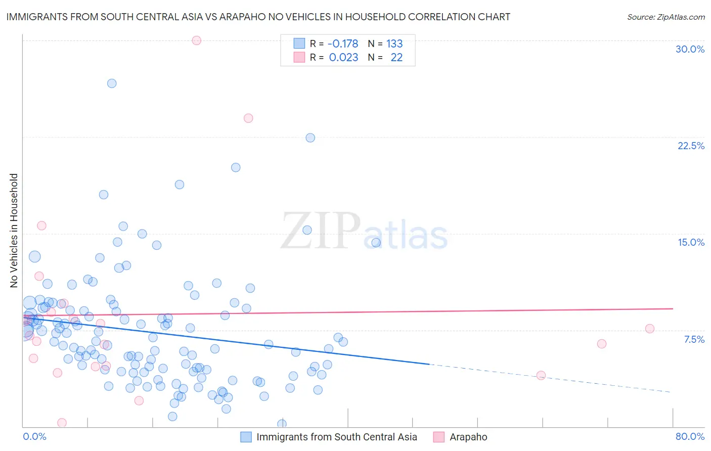 Immigrants from South Central Asia vs Arapaho No Vehicles in Household
