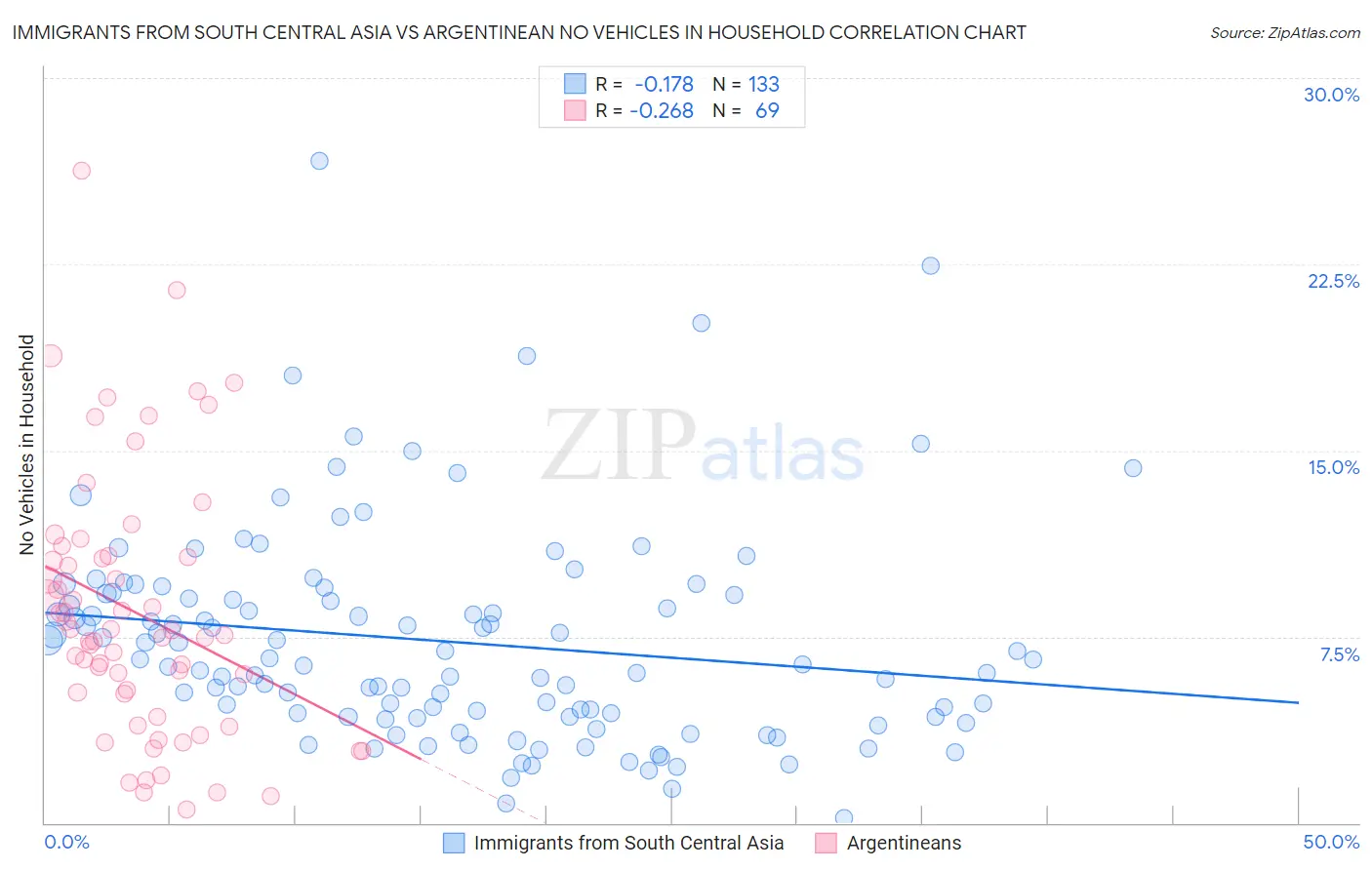 Immigrants from South Central Asia vs Argentinean No Vehicles in Household