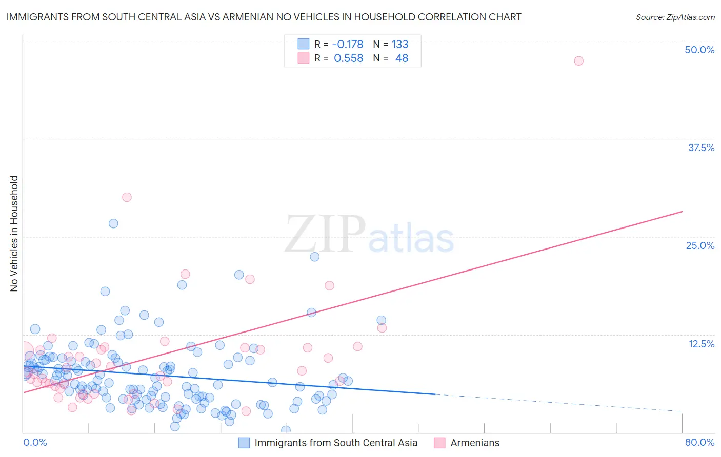 Immigrants from South Central Asia vs Armenian No Vehicles in Household