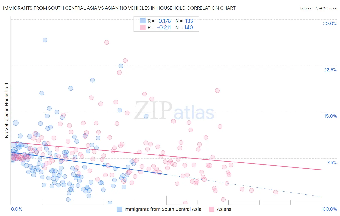 Immigrants from South Central Asia vs Asian No Vehicles in Household