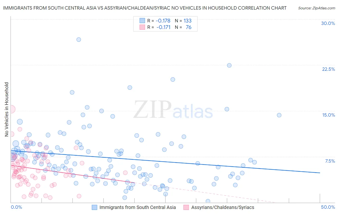 Immigrants from South Central Asia vs Assyrian/Chaldean/Syriac No Vehicles in Household