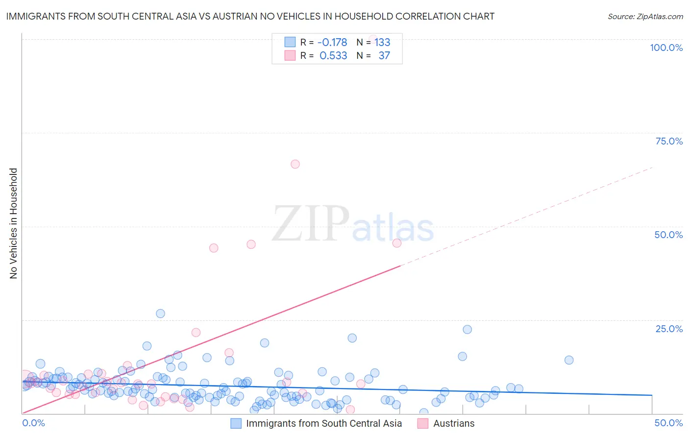 Immigrants from South Central Asia vs Austrian No Vehicles in Household