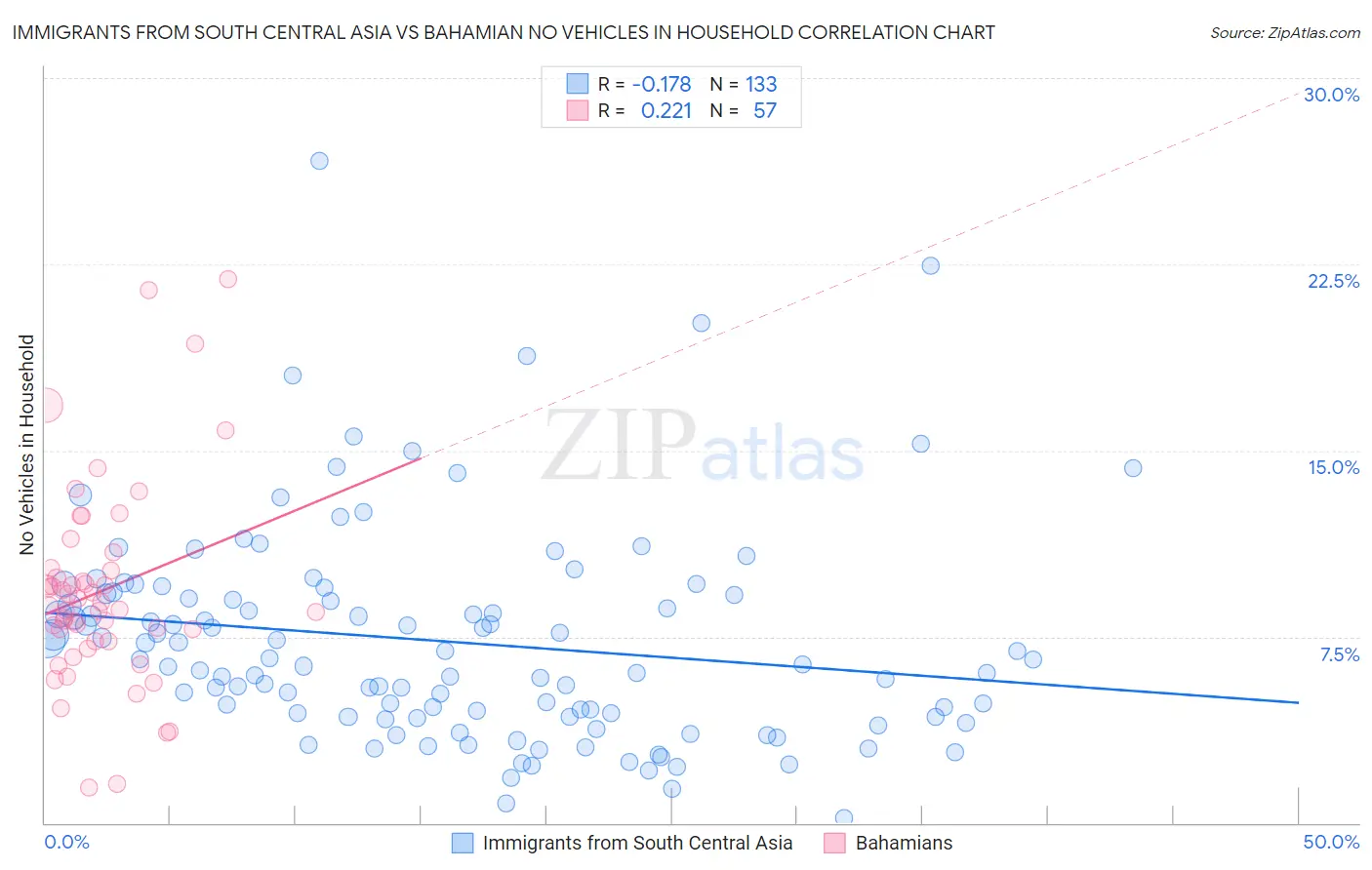 Immigrants from South Central Asia vs Bahamian No Vehicles in Household