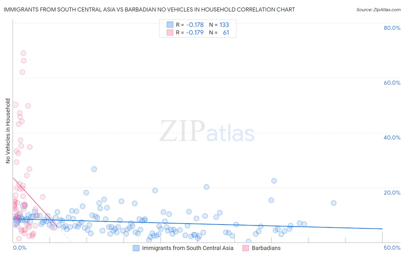 Immigrants from South Central Asia vs Barbadian No Vehicles in Household