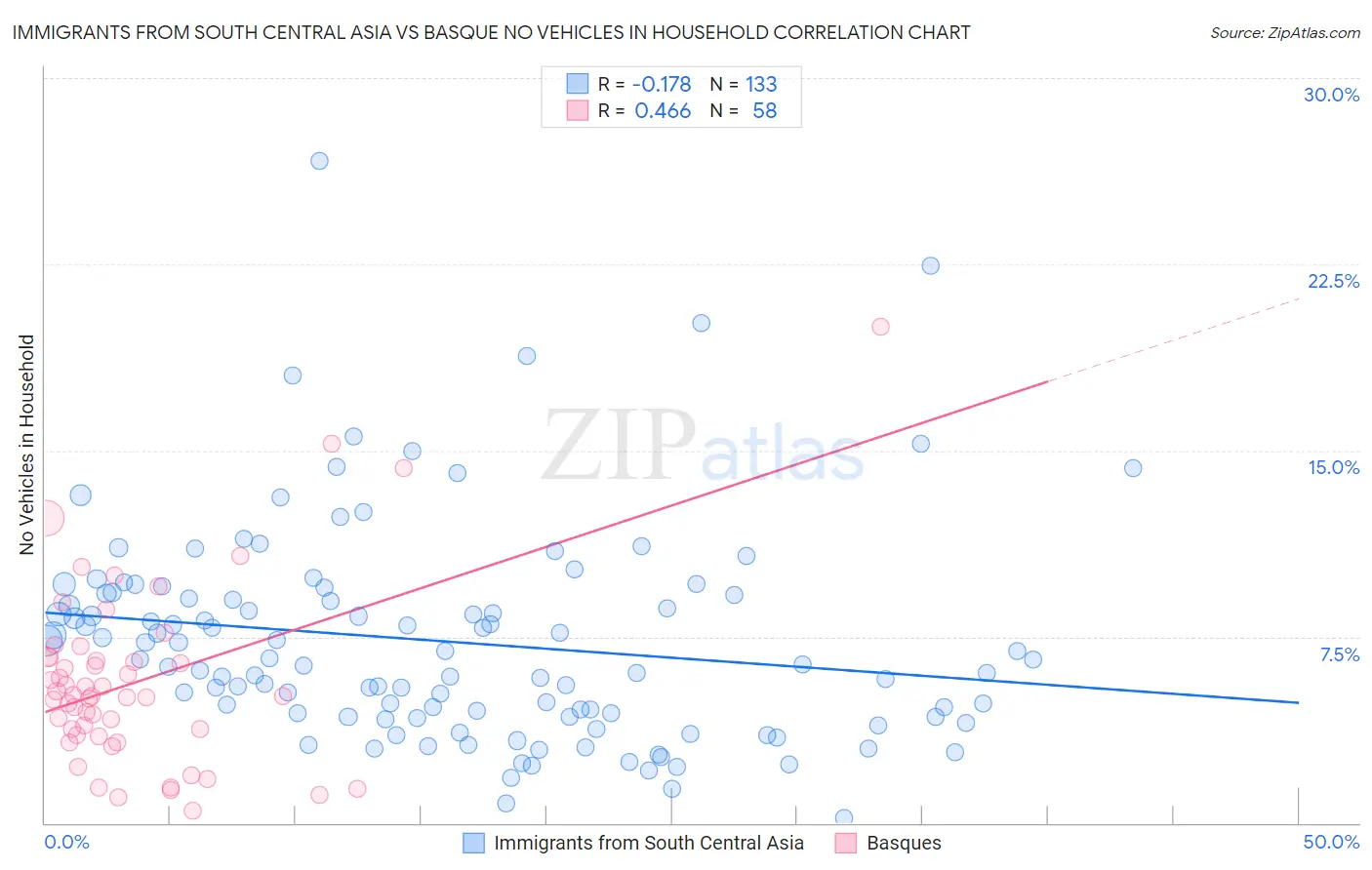 Immigrants from South Central Asia vs Basque No Vehicles in Household