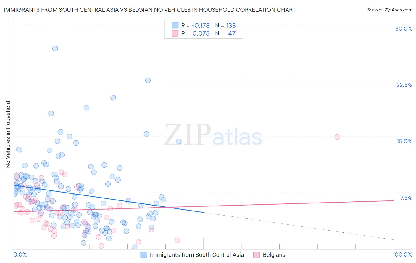Immigrants from South Central Asia vs Belgian No Vehicles in Household