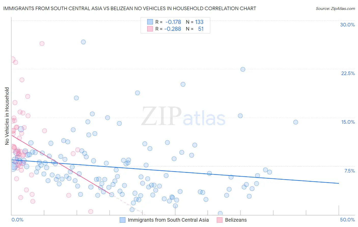 Immigrants from South Central Asia vs Belizean No Vehicles in Household