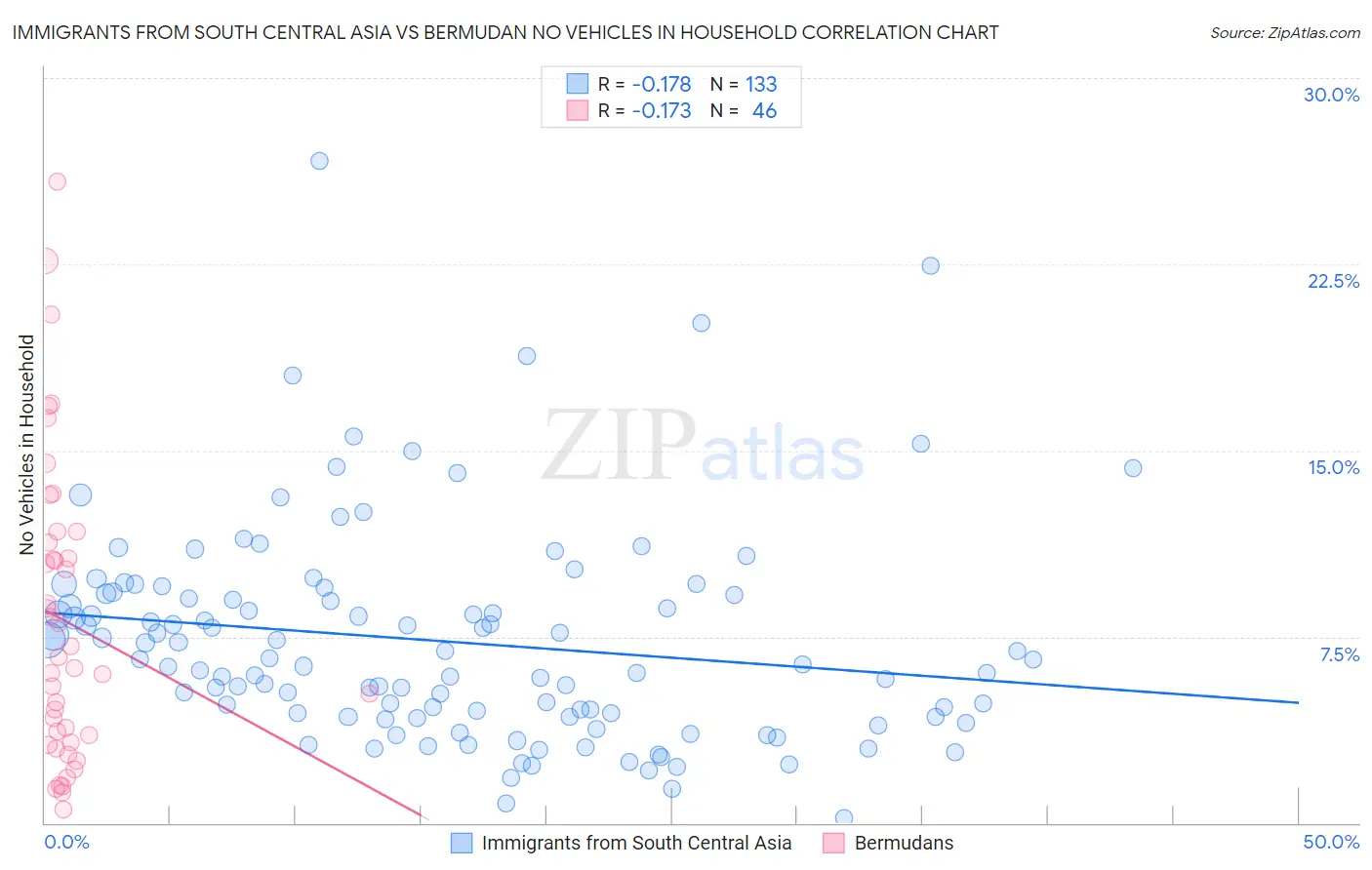 Immigrants from South Central Asia vs Bermudan No Vehicles in Household